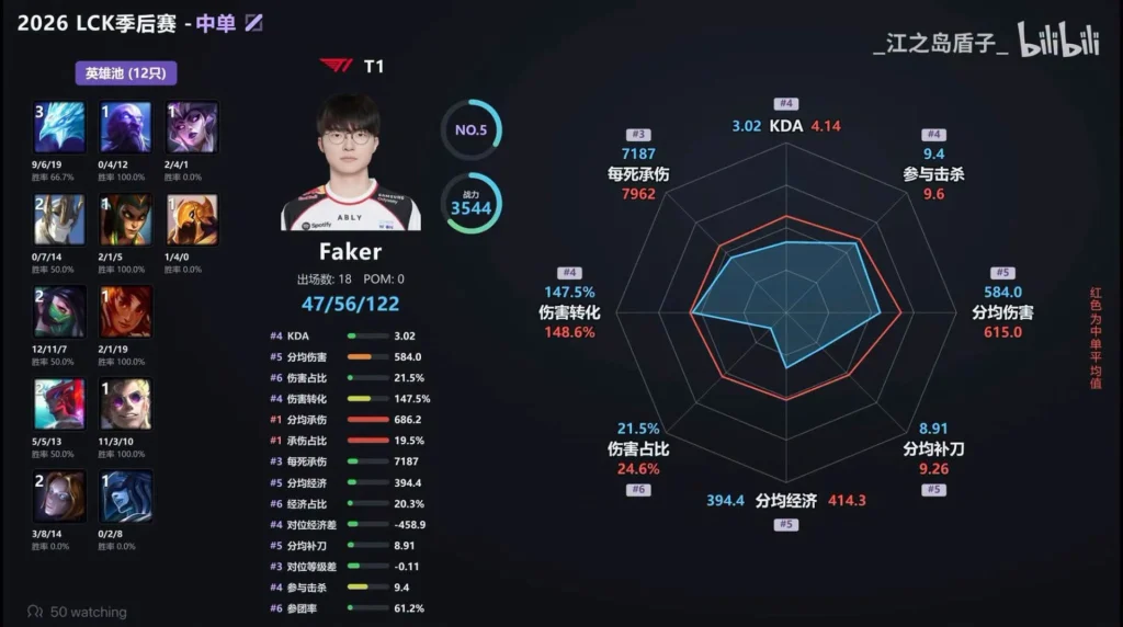Chỉ số playoffs của Faker và Oner