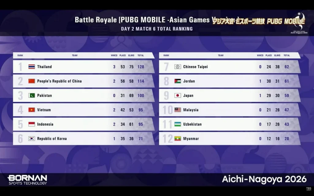 Bảng xếp hạng PUBG Mobile ASIAD 2026