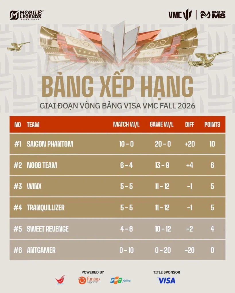 Bảng xếp hạng vòng bảng Visa VMC Fall 2026